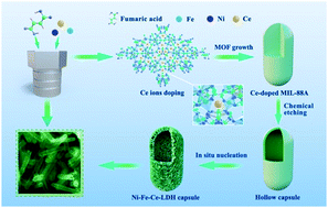 Graphical abstract: Fabrication of layered double hydroxide microcapsules mediated by cerium doping in metal–organic frameworks for boosting water splitting