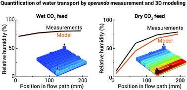 Graphical abstract: Quantification of water transport in a CO2 electrolyzer