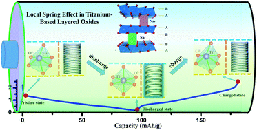 Graphical abstract: Local spring effect in titanium-based layered oxides