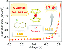 Graphical abstract: Ferrocene as a highly volatile solid additive in non-fullerene organic solar cells with enhanced photovoltaic performance