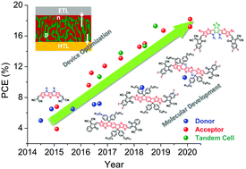 Graphical abstract: Material perceptions and advances in molecular heteroacenes for organic solar cells