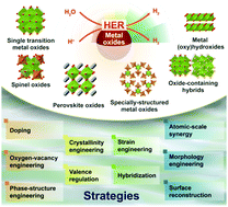 Graphical abstract: Metal oxide-based materials as an emerging family of hydrogen evolution electrocatalysts