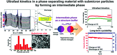 Graphical abstract: Ultrafast kinetics in a phase separating electrode material by forming an intermediate phase without reducing the particle size