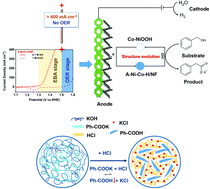 Graphical abstract: Ni, Co hydroxide triggers electrocatalytic production of high-purity benzoic acid over 400 mA cm−2