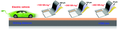 Graphical abstract: Recent advances and perspectives on thin electrolytes for high-energy-density solid-state lithium batteries