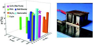 Graphical abstract: High efficiency GeTe-based materials and modules for thermoelectric power generation