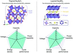 Graphical abstract: Na2Fe2F7: a fluoride-based cathode for high power and long life Na-ion batteries