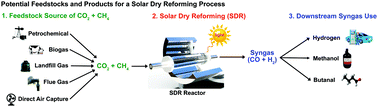 Graphical abstract: Photocatalytic dry reforming: what is it good for?