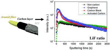 Graphical abstract: Advanced Li metal anode by fluorinated metathesis on conjugated carbon networks