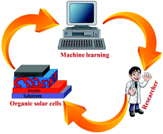 Graphical abstract: Machine learning for high performance organic solar cells: current scenario and future prospects