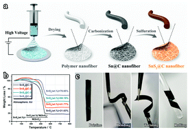 Graphical abstract: Foldable potassium-ion batteries enabled by free-standing and flexible SnS2@C nanofibers