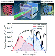 Graphical abstract: Solar water splitting exceeding 10% efficiency via low-cost Sb2Se3 photocathodes coupled with semitransparent perovskite photovoltaics