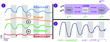 Graphical abstract: Time series analysis and long short-term memory (LSTM) network prediction of BPV current density