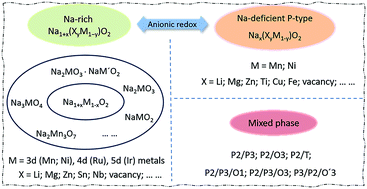 Graphical abstract: Sodium transition metal oxides: the preferred cathode choice for future sodium-ion batteries?