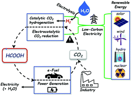 Graphical abstract: Enabling storage and utilization of low-carbon electricity: power to formic acid