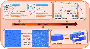 Graphical abstract: Ultra-high energy storage performance in lead-free multilayer ceramic capacitors via a multiscale optimization strategy