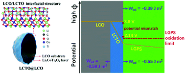 Graphical abstract: Engineering the interface between LiCoO2 and Li10GeP2S12 solid electrolytes with an ultrathin Li2CoTi3O8 interlayer to boost the performance of all-solid-state batteries