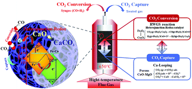 Graphical abstract: Heterojunction-redox catalysts of FexCoyMg10CaO for high-temperature CO2 capture and in situ conversion in the context of green manufacturing
