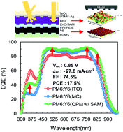 Graphical abstract: Highly efficient ITO-free organic solar cells with a column-patterned microcavity