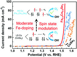 Graphical abstract: Local spin-state tuning of cobalt–iron selenide nanoframes for the boosted oxygen evolution