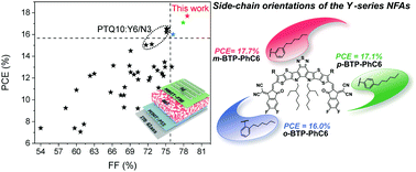 Graphical abstract: Fine-tuning of side-chain orientations on nonfullerene acceptors enables organic solar cells with 17.7% efficiency