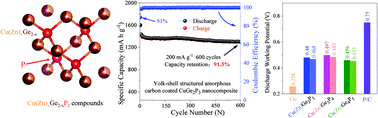 Graphical abstract: Novel Cu(Zn)–Ge–P compounds as advanced anode materials for Li-ion batteries