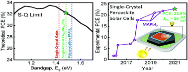 Graphical abstract: 22.8%-Efficient single-crystal mixed-cation inverted perovskite solar cells with a near-optimal bandgap