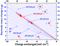 Graphical abstract: Specific carbon/iodide interactions in electrochemical capacitors monitored by EQCM technique