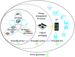 Graphical abstract: Power generation for wearable systems