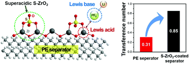 Graphical abstract: High transference number enabled by sulfated zirconia superacid for lithium metal batteries with carbonate electrolytes