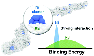 Graphical abstract: High-performance diluted nickel nanoclusters decorating ruthenium nanowires for pH-universal overall water splitting
