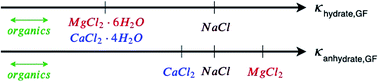 Graphical abstract: Reconciling atmospheric water uptake by hydrate forming salts