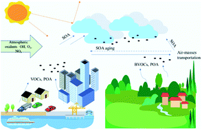 Graphical abstract: Secondary organic aerosol tracers and related polar organic compounds between urban and rural areas in the Eastern Mediterranean region: source apportionment and the influence of atmospheric oxidants