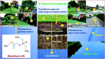 Graphical abstract: Sorption–desorption of dimethoate in urban soils and potential environmental impacts