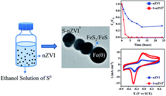 Graphical abstract: Enhanced tetrabromobisphenol A debromination by nanoscale zero valent iron particles sulfidated with S0 dissolved in ethanol