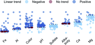 Graphical abstract: Chemical recovery and browning of Nova Scotia surface waters in response to declining acid deposition