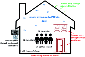 Graphical abstract: Characterising and communicating the potential hazard posed by potentially toxic elements in indoor dusts from schools across Lagos, Nigeria