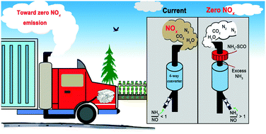 Graphical abstract: Selective catalytic oxidation of ammonia over nano Cu/zeolites with different topologies