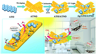 Graphical abstract: Integrating an Ag0–Ag+ mediated Ag2Ta4O11/Ag8(Nb0.5Ta0.5)26O69 heterojunction to quickly decontaminate indoor gaseous formaldehyde under indoor temperature, humidity and sunlight irradiation conditions