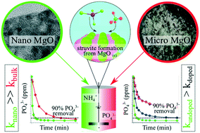 Graphical abstract: Transition metal-doped MgO nanoparticles for nutrient recycling: an alternate Mg source for struvite synthesis from wastewater