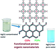 Graphical abstract: Functionalized porous organic materials as efficient media for the adsorptive removal of Hg(ii) ions