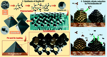 Graphical abstract: Highly fast and selective removal of nitrate in groundwater by bimetallic catalysts supported by fly ash-derived zeolite Na-X