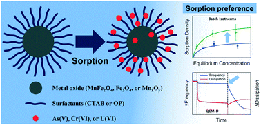 Graphical abstract: Surface functionalized nanoscale metal oxides for arsenic(v), chromium(vi), and uranium(vi) sorption: considering single- and multi-sorbate dynamics
