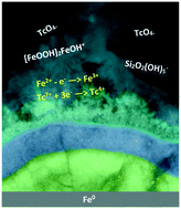 Graphical abstract: Elemental iron: reduction of pertechnetate in the presence of silica and periodicity of precipitated nano-structures