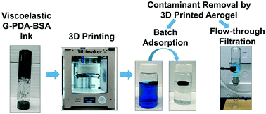 Graphical abstract: Emerging investigator series: 3D printed graphene-biopolymer aerogels for water contaminant removal: a proof of concept