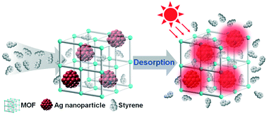 Graphical abstract: Solar-light-triggered regenerative adsorption removal of styrene by silver nanoparticles incorporated in metal–organic frameworks