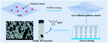 Graphical abstract: Concurrent enhancement of structure stability and adsorption capacity of freeze-dried graphene oxide aerogels via the removal of oxidation debris nanoparticles on nanosheets