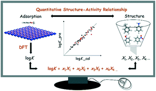 Graphical abstract: Predicting the adsorption of organic pollutants on boron nitride nanosheets via in silico techniques: DFT computations and QSAR modeling