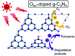 Graphical abstract: Graphitic carbon nitride nanosheets with low ON1-doping content as efficient photocatalysts for organic pollutant degradation