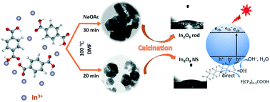 Graphical abstract: Facile preparation of hydrophilic In2O3 nanospheres and rods with improved performances for photocatalytic degradation of PFOA